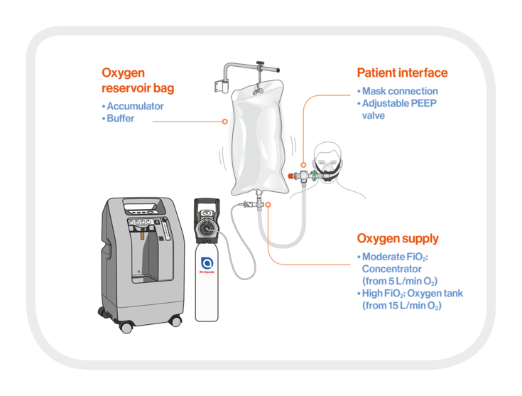 Bag CPAP | Air Liquide Medical Systems